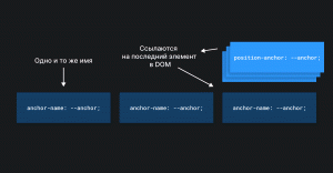 Объяснение поведения таргет элементов без использования anchor-scope, часть 2